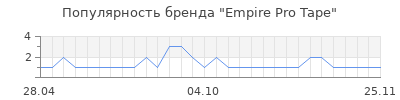 Популярность Empire Pro Tape
