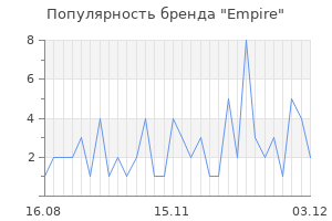 Популярность бренда empire