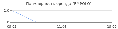 Популярность EMPOLO
