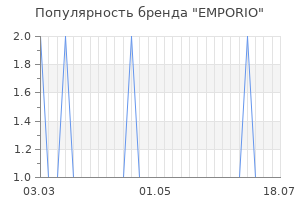 Популярность бренда emporio