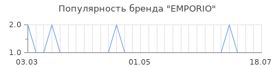 Популярность emporio