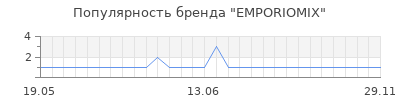 Популярность EMPORIOMIX