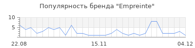 Популярность empreinte