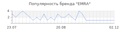 Популярность EMRA