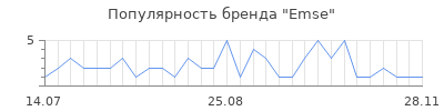Популярность emse