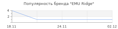 Популярность EMU Ridge