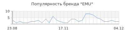 Популярность emu