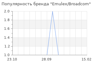 Популярность бренда emulex broadcom