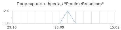 Популярность emulex broadcom
