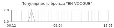 Популярность en voogue