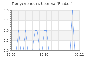 Популярность бренда Enabot