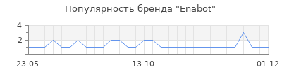 Популярность Enabot