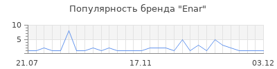 Популярность enar