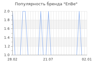 Популярность бренда enbe