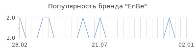Популярность enbe