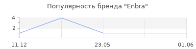 Популярность Enbra