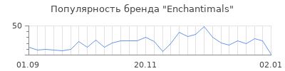 Популярность enchantimals