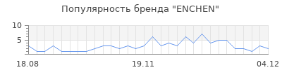 Популярность enchen