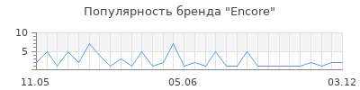 Популярность Encore