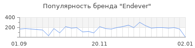 Популярность endever