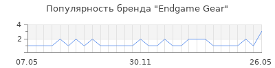 Популярность endgame gear