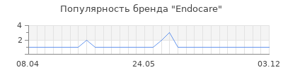 Популярность endocare