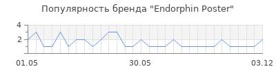 Популярность Endorphin Poster