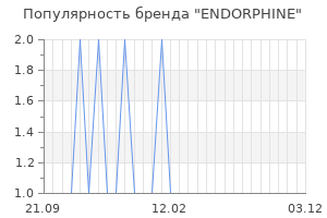 Популярность бренда endorphine