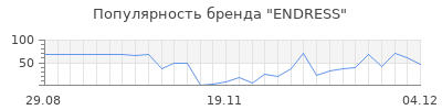 Популярность endress