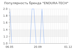 Популярность бренда ENDURA-TECH