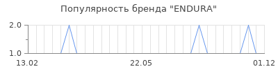 Популярность endura