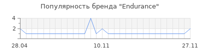 Популярность endurance
