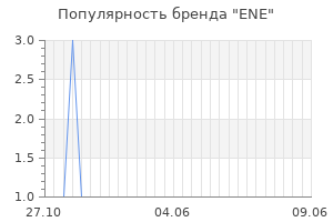 Популярность бренда ene