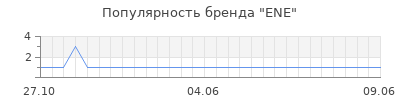 Популярность ene