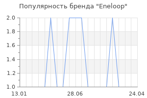 Популярность бренда Eneloop