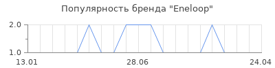 Популярность Eneloop