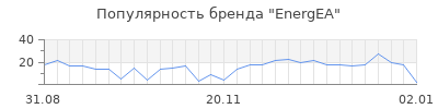 Популярность energea