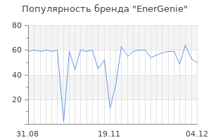 Популярность бренда energenie
