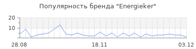 Популярность energieker