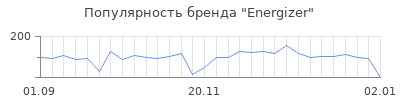 Популярность energizer