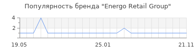 Популярность Energo Retail Group