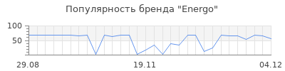 Популярность energo