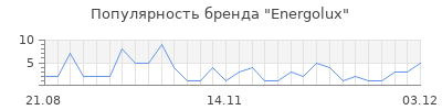 Популярность energolux
