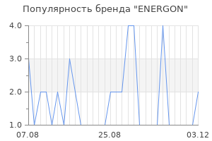 Популярность бренда energon