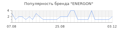 Популярность energon