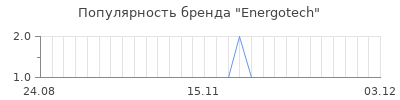 Популярность energotech