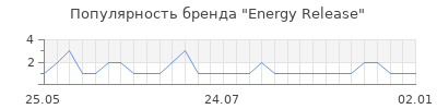 Популярность energy release