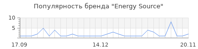 Популярность energy source