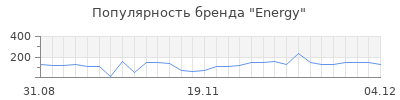 Популярность energy