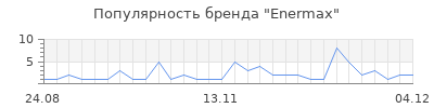 Популярность enermax